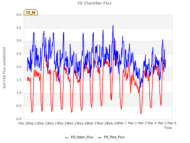 plot of FD Chamber Flux