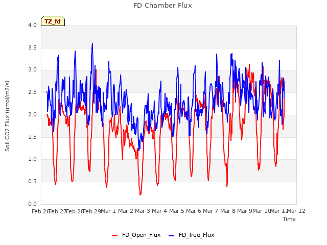 plot of FD Chamber Flux