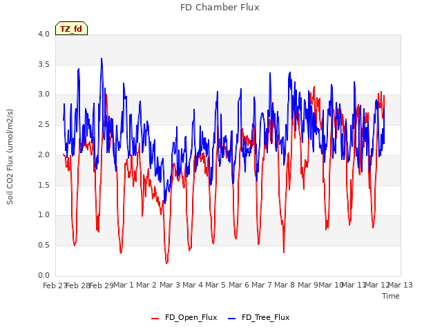 plot of FD Chamber Flux