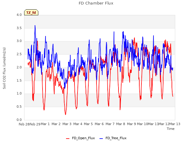 plot of FD Chamber Flux