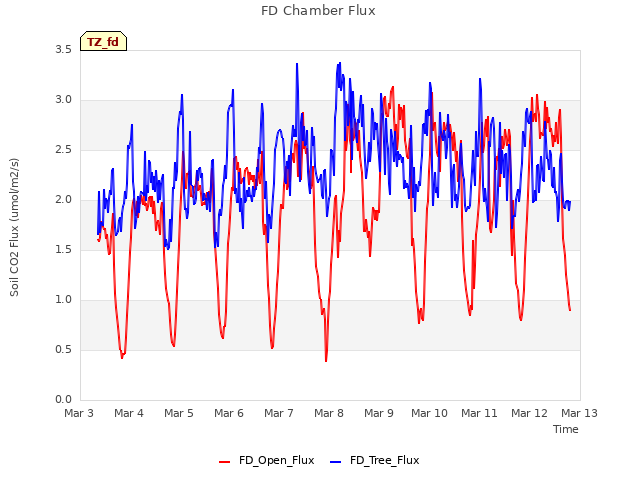 plot of FD Chamber Flux