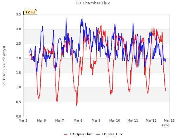 plot of FD Chamber Flux