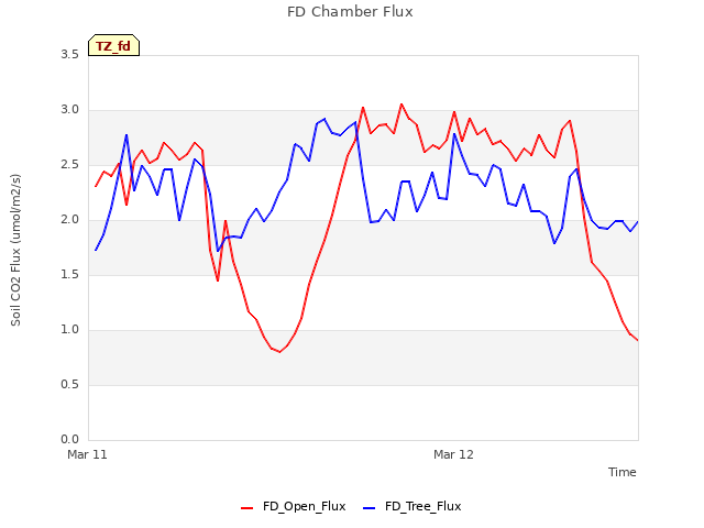 plot of FD Chamber Flux