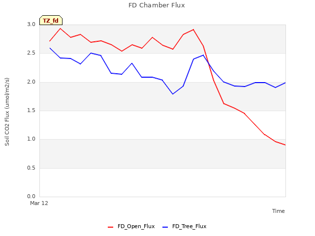 plot of FD Chamber Flux