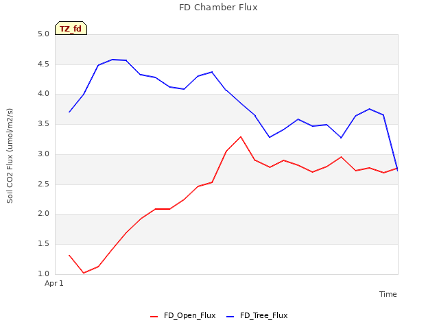 plot of FD Chamber Flux