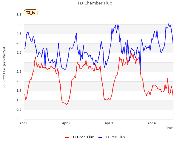 plot of FD Chamber Flux