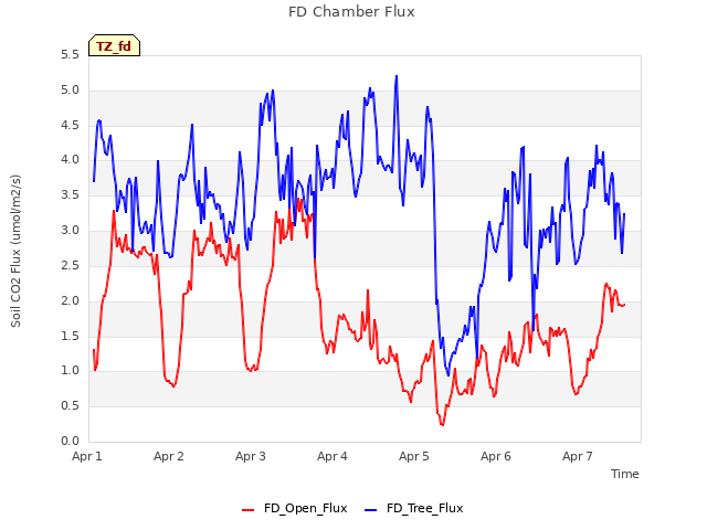 plot of FD Chamber Flux