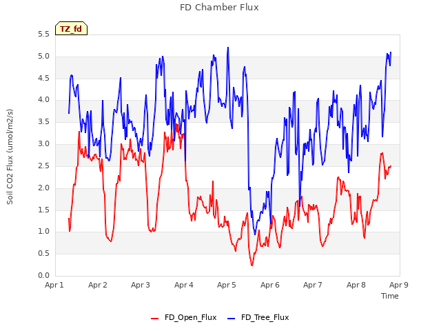 plot of FD Chamber Flux