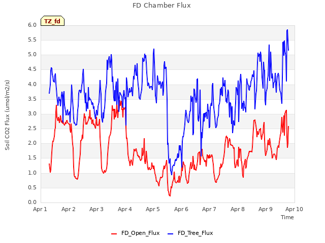 plot of FD Chamber Flux