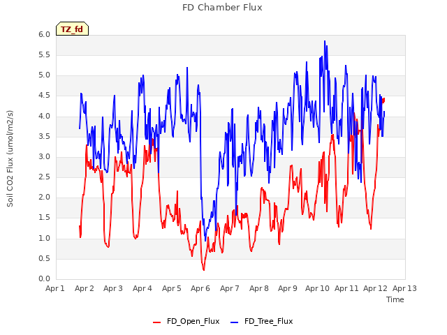 plot of FD Chamber Flux