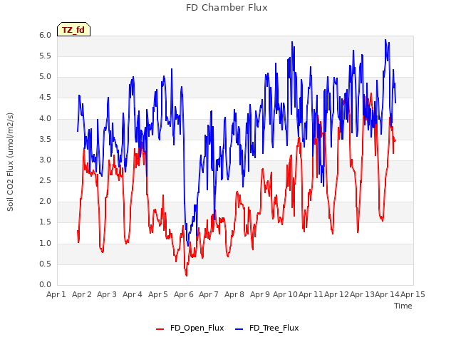 plot of FD Chamber Flux