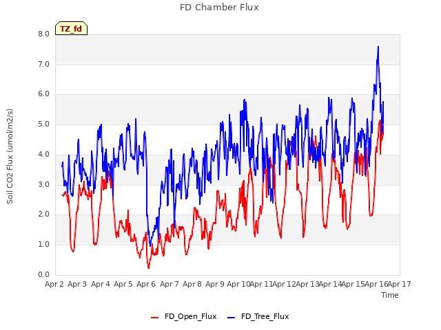 plot of FD Chamber Flux