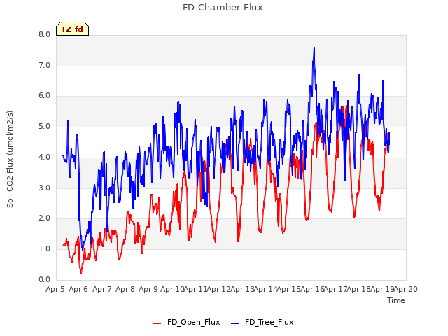 plot of FD Chamber Flux