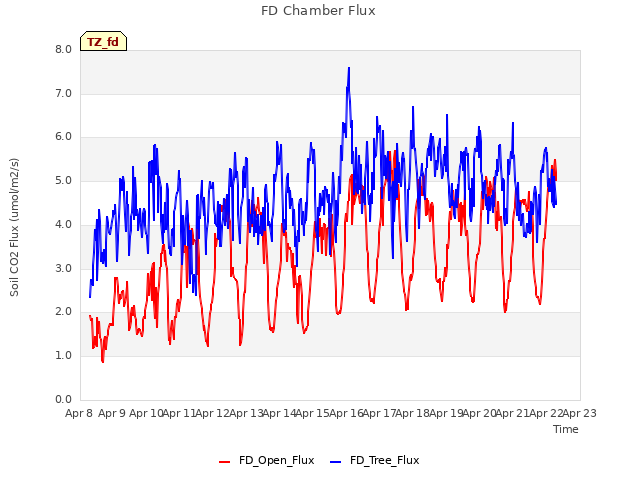 plot of FD Chamber Flux