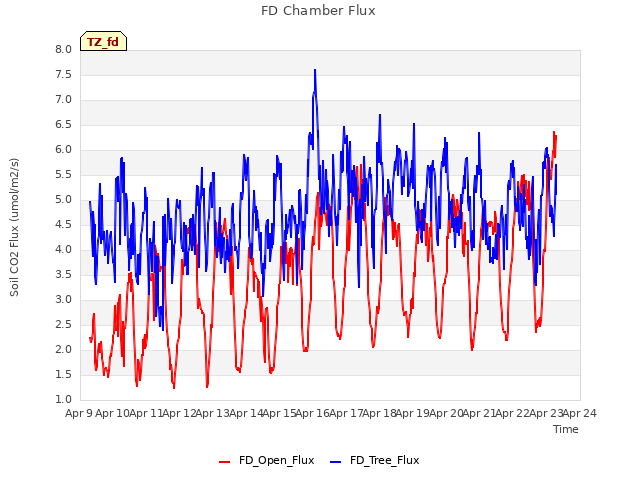 plot of FD Chamber Flux