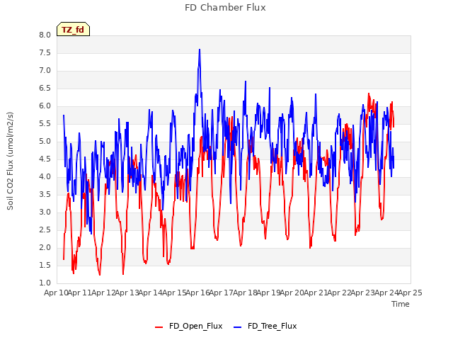 plot of FD Chamber Flux