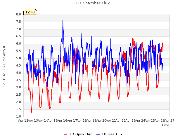 plot of FD Chamber Flux