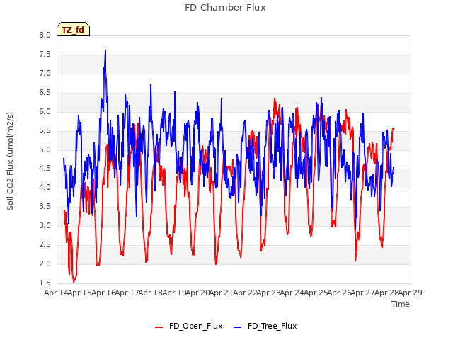 plot of FD Chamber Flux