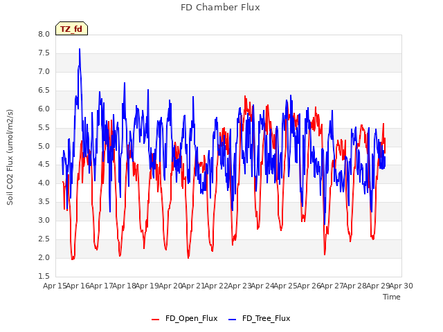 plot of FD Chamber Flux