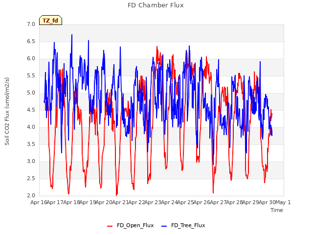 plot of FD Chamber Flux