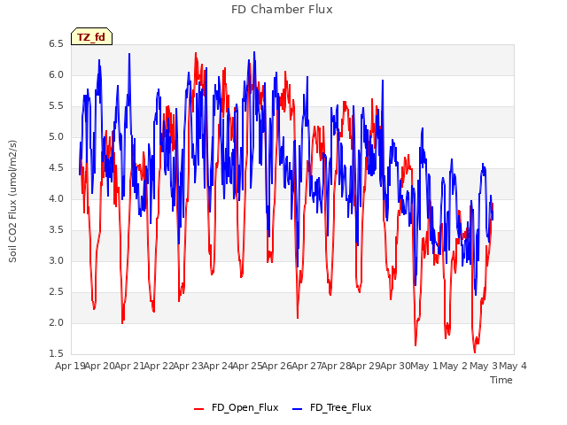 plot of FD Chamber Flux