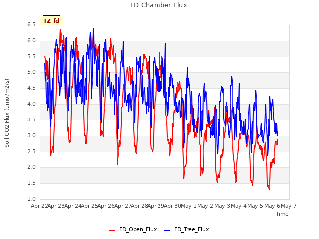 plot of FD Chamber Flux