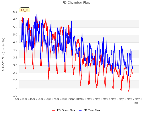 plot of FD Chamber Flux