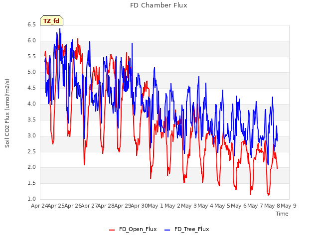 plot of FD Chamber Flux