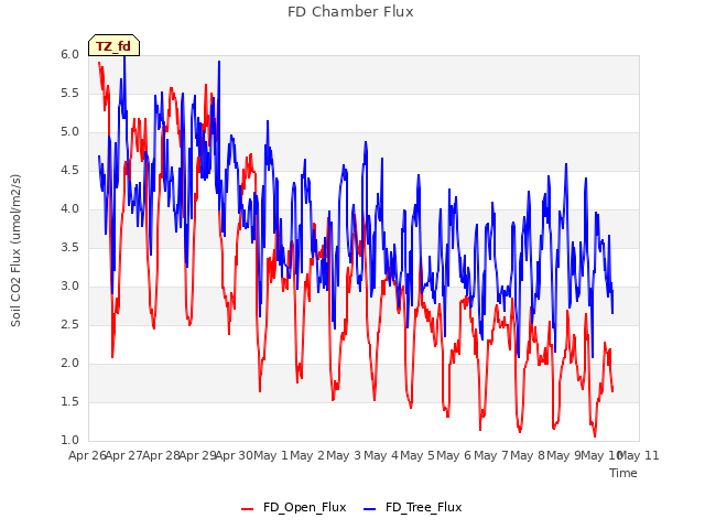 plot of FD Chamber Flux