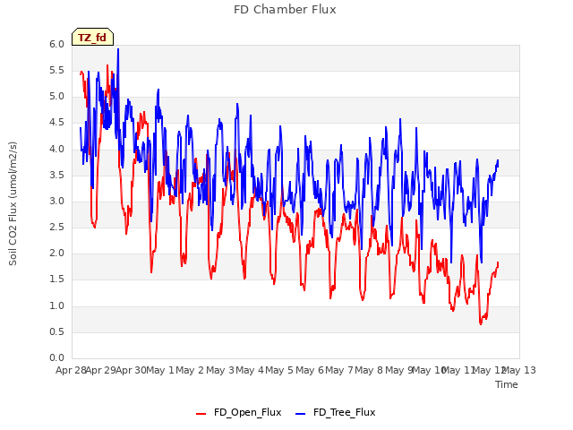 plot of FD Chamber Flux