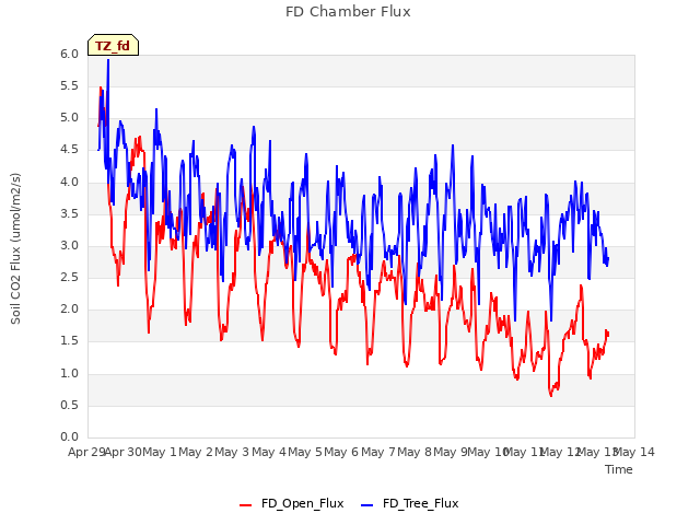 plot of FD Chamber Flux