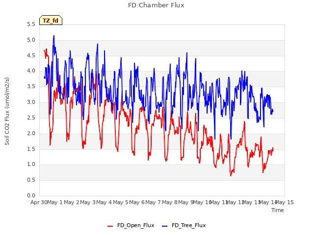 plot of FD Chamber Flux