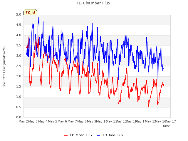 plot of FD Chamber Flux