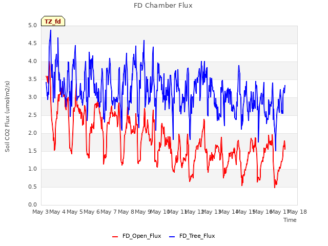 plot of FD Chamber Flux