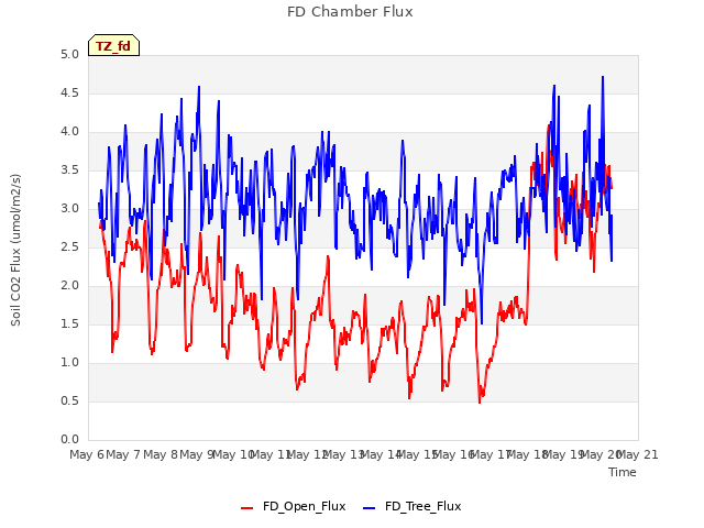 plot of FD Chamber Flux