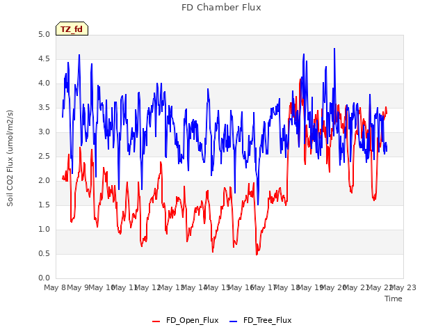 plot of FD Chamber Flux