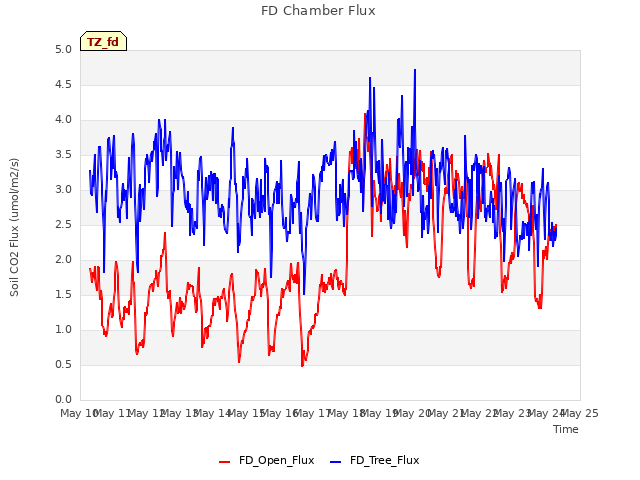 plot of FD Chamber Flux