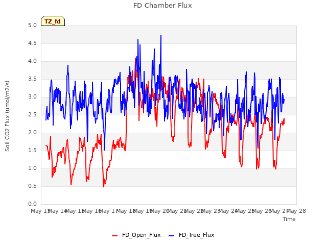 plot of FD Chamber Flux