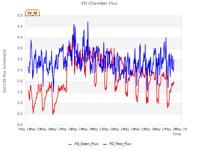 plot of FD Chamber Flux