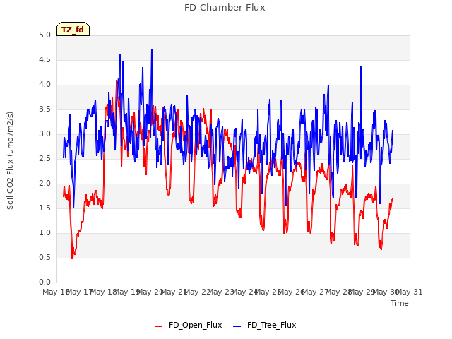 plot of FD Chamber Flux