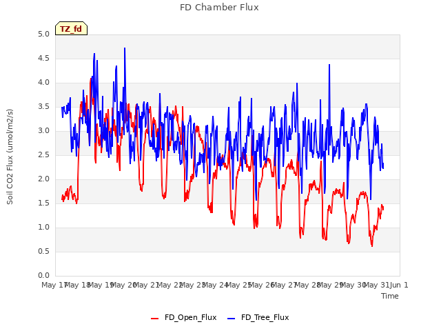 plot of FD Chamber Flux