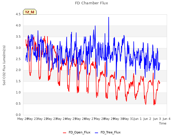 plot of FD Chamber Flux