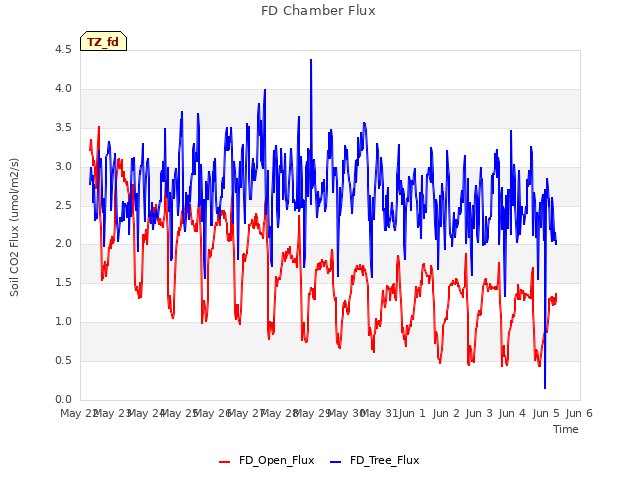 plot of FD Chamber Flux