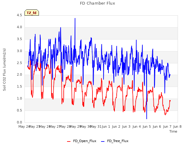 plot of FD Chamber Flux