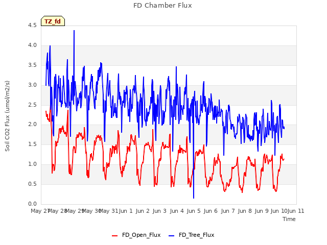 plot of FD Chamber Flux