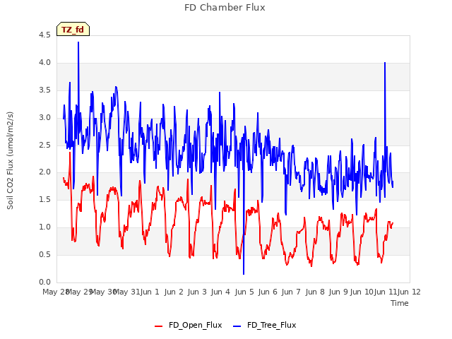 plot of FD Chamber Flux