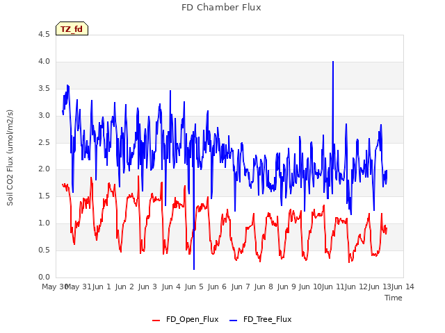 plot of FD Chamber Flux