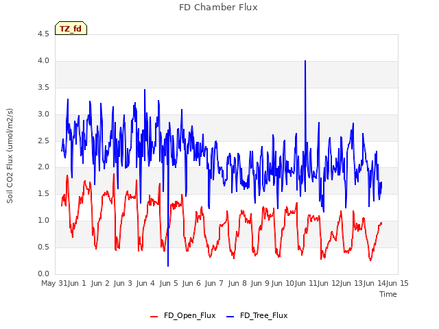 plot of FD Chamber Flux