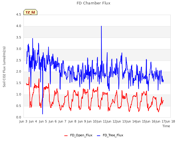 plot of FD Chamber Flux