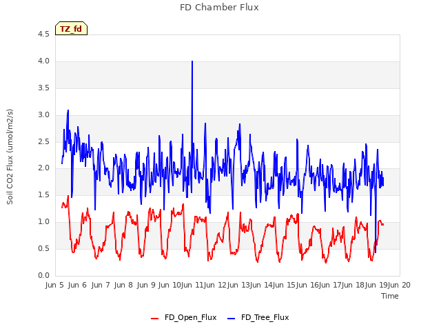 plot of FD Chamber Flux